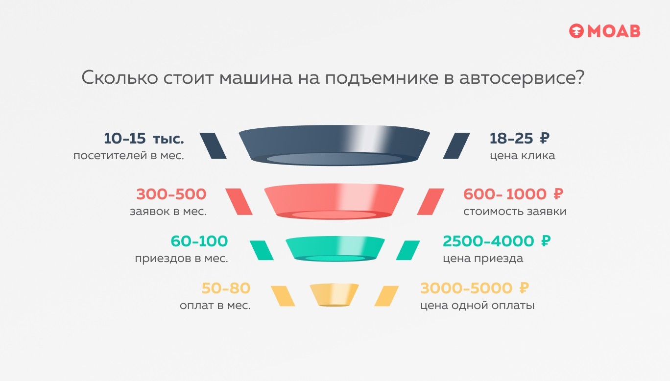 Сколько стоят заявки в разных бизнесах: 16 примеров и бесплатный расчет в  вашей нише | Пикабу