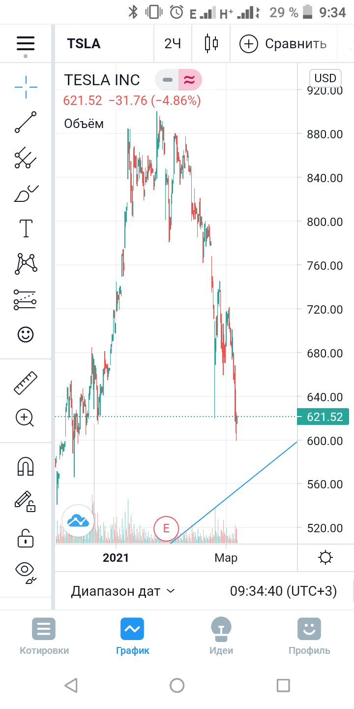 Обвал акций Tesla | Пикабу