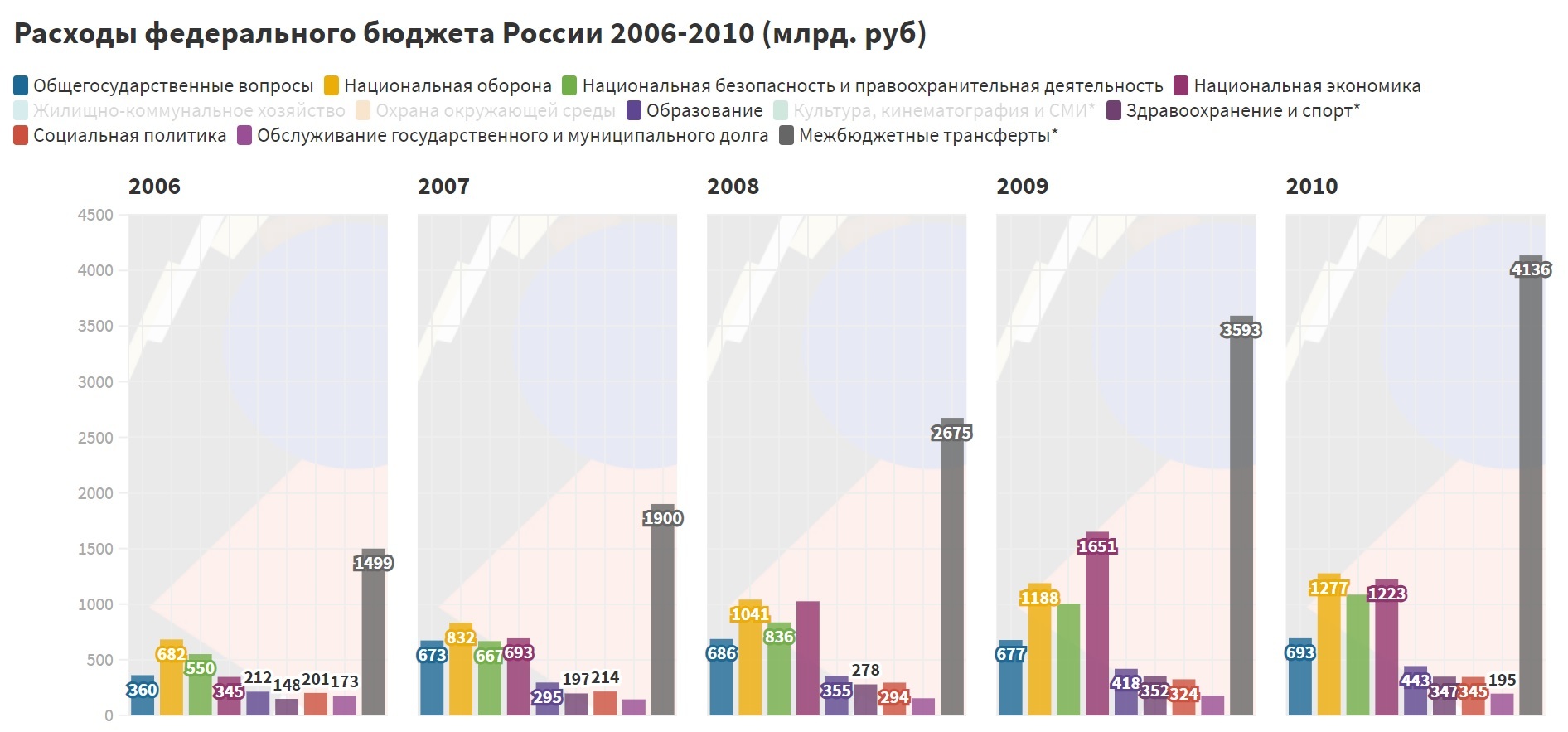 Анализ расходов бюджета РФ 2006-2020 | Пикабу