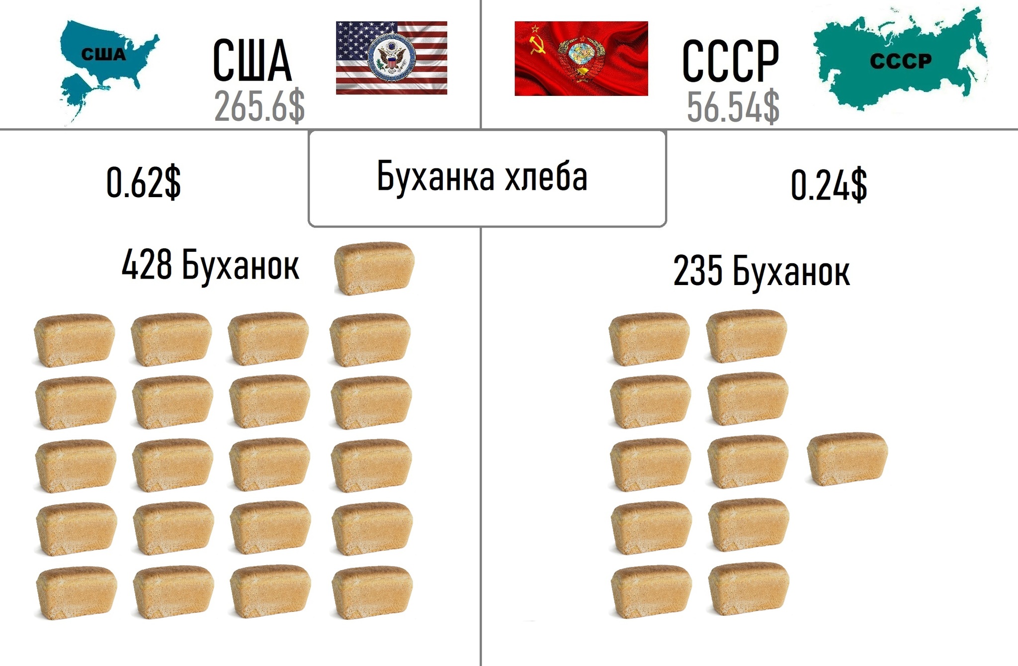 Сравнение цен в США и СССР (по версии журнала TIME) | Пикабу