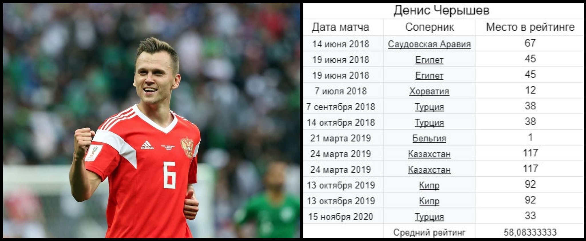 Дзюба сколько голов за карьеру. Статистика сборной России по футболу на ЧМ 2018. Дзюба размер достоинства см.