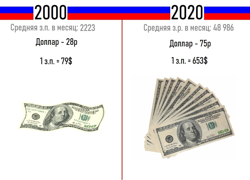 Сравнение цен в 2000 и 2020 | Пикабу