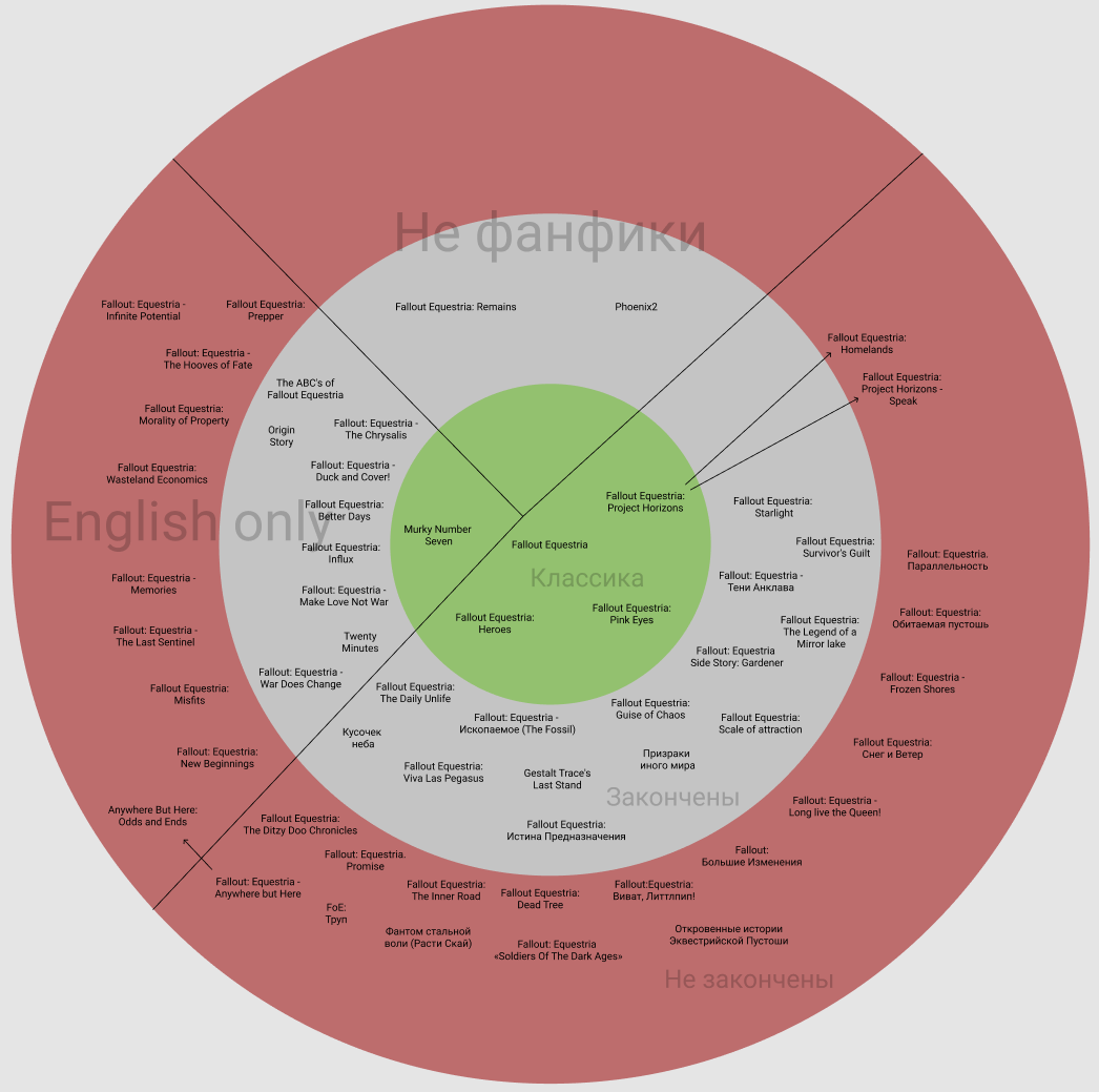 Краткий гайд как читать фанфики по Fallout:Equestria | Пикабу