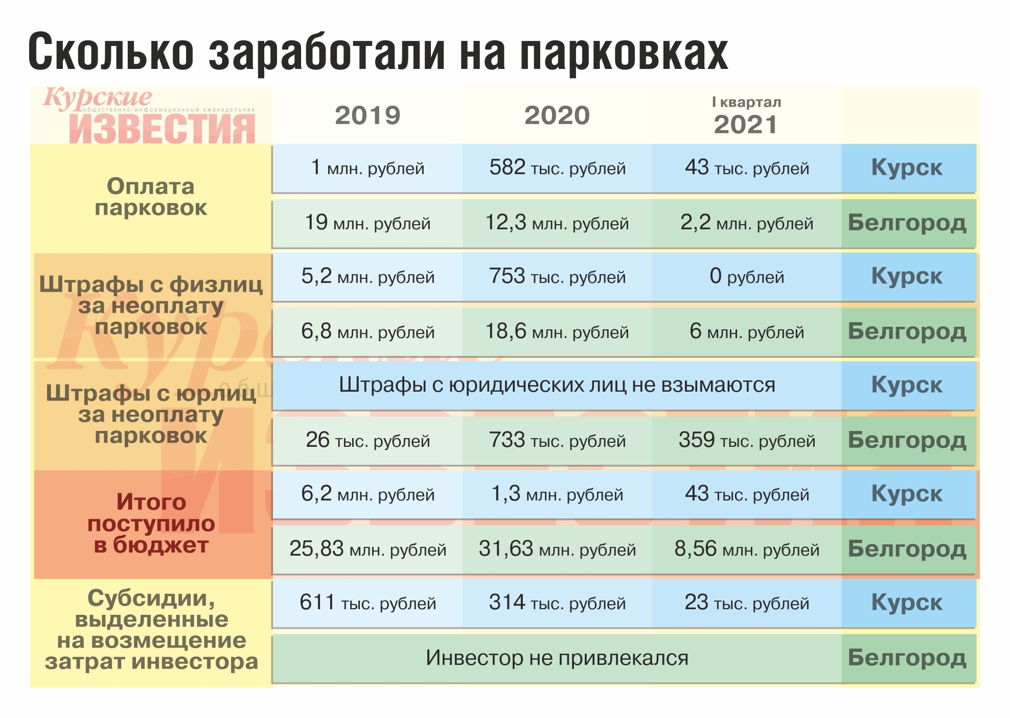 За неоплату парковок в Курске не штрафуют уже год | Пикабу