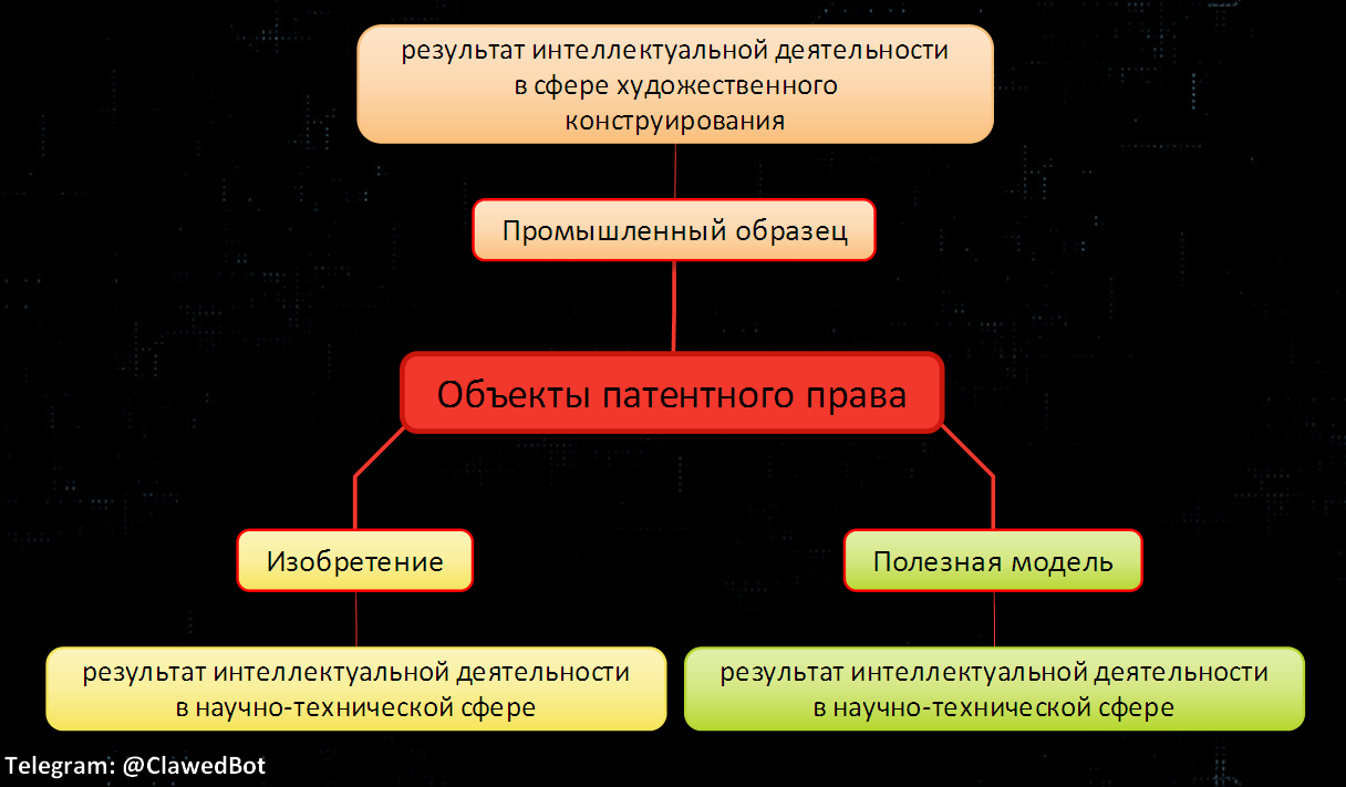 Объекты патентного права Объекты патентного права