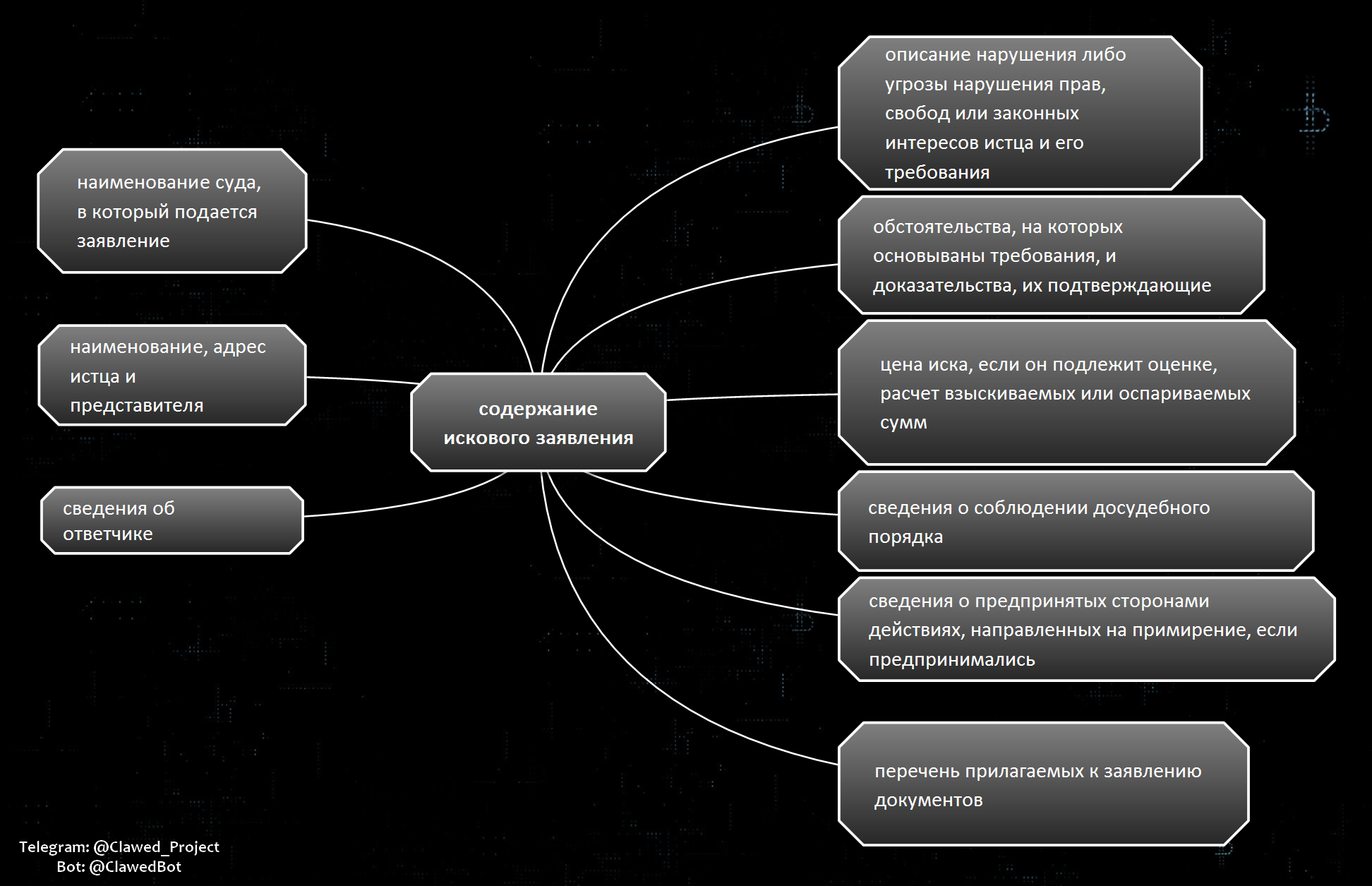 Исковое заявление (mind map) | Пикабу