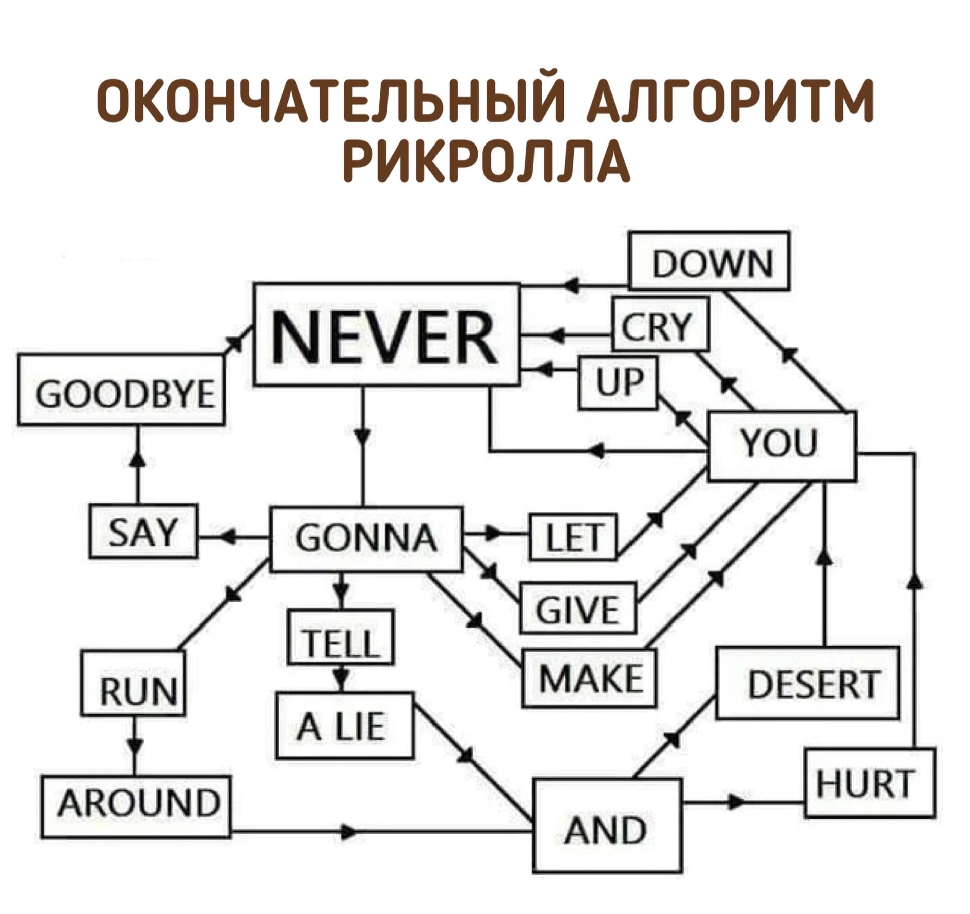Never give you up перевод. Never gonna give you up схема. Never gonna give you up таблица. Never gonna give you up Мем таблица. Мем never gonna give you.