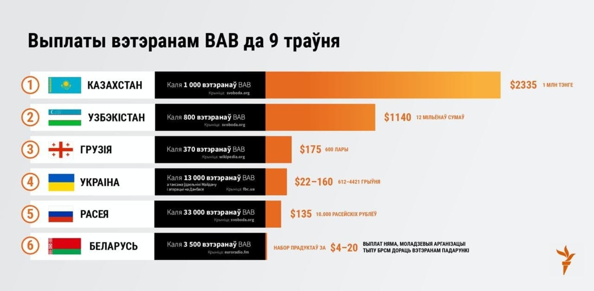 Выплаты ветеранам на 9 мая 2021 | Пикабу