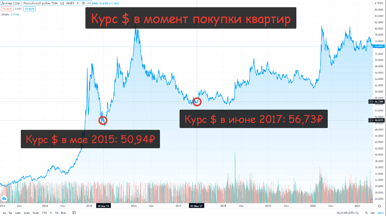 Сдача однушек в аренду. Финансовый результат за 6 лет | Пикабу