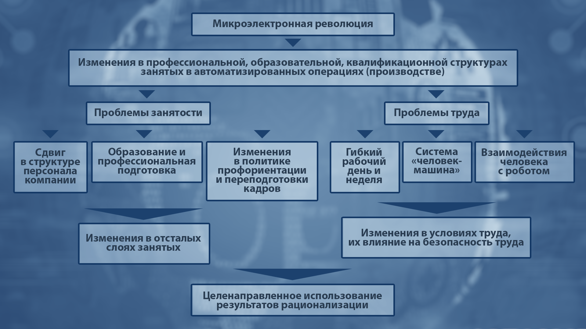 Автоматизация. Часть 2 | Пикабу