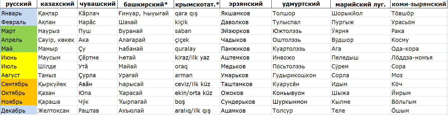 Названия месяцев в славянских языках + бонус | Пикабу
