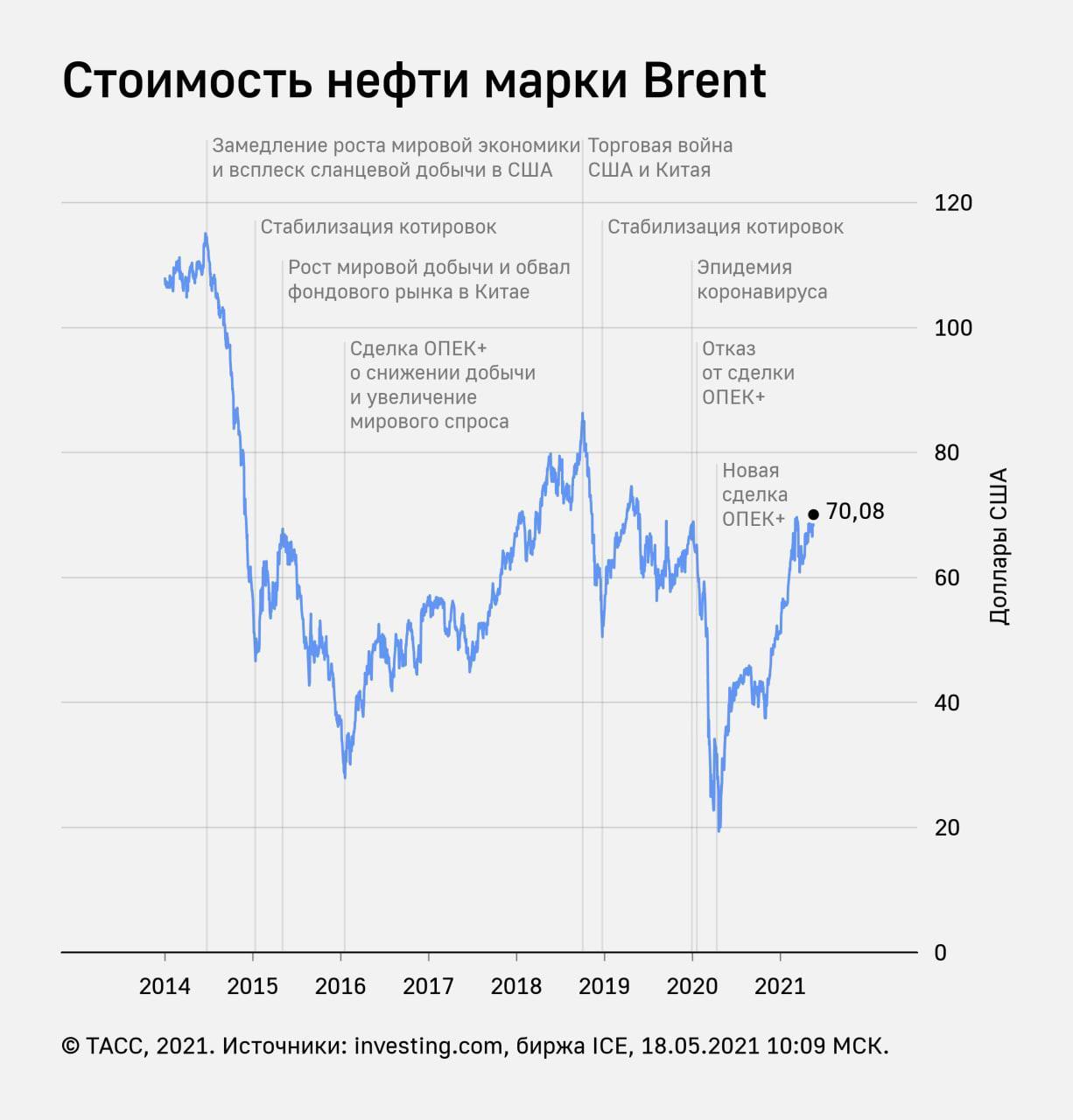 Цена Нефти За Баррель Сейчас