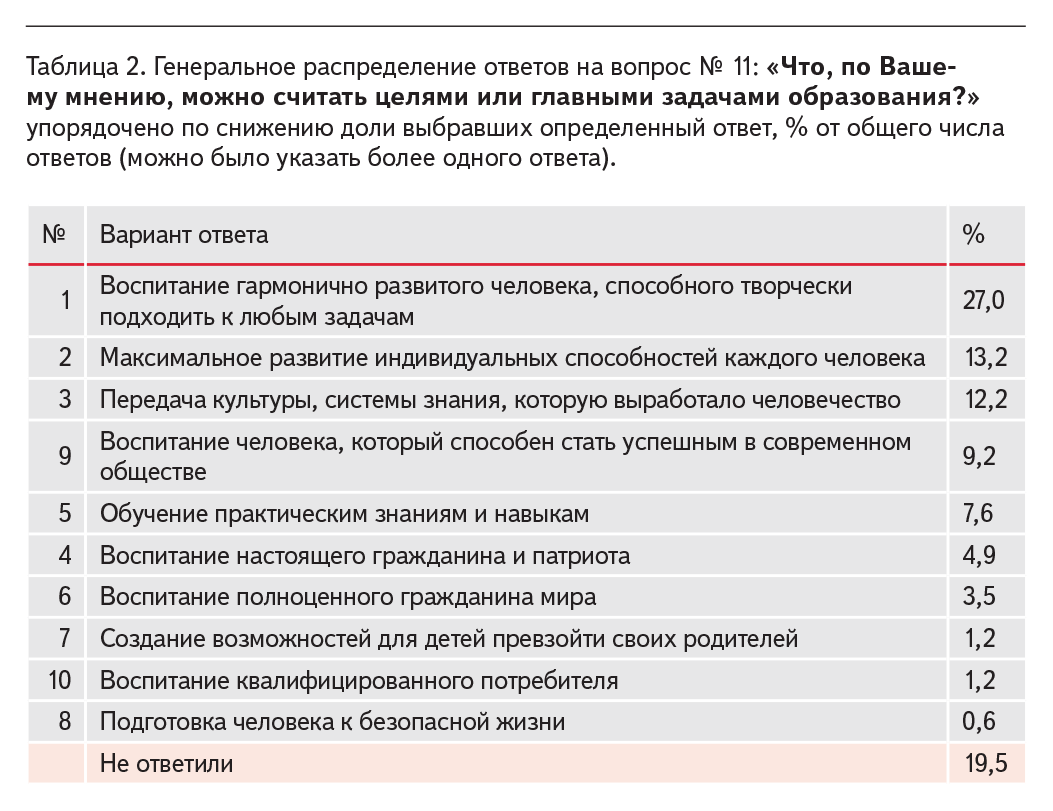 Опрос АКСИО-10. Часть I. Цели и задачи системы образования | Пикабу