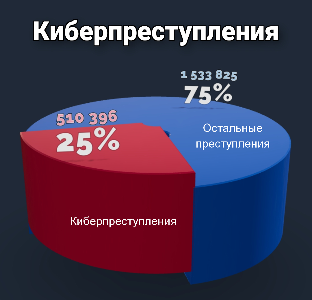 Масштабы киберпреступности | Пикабу