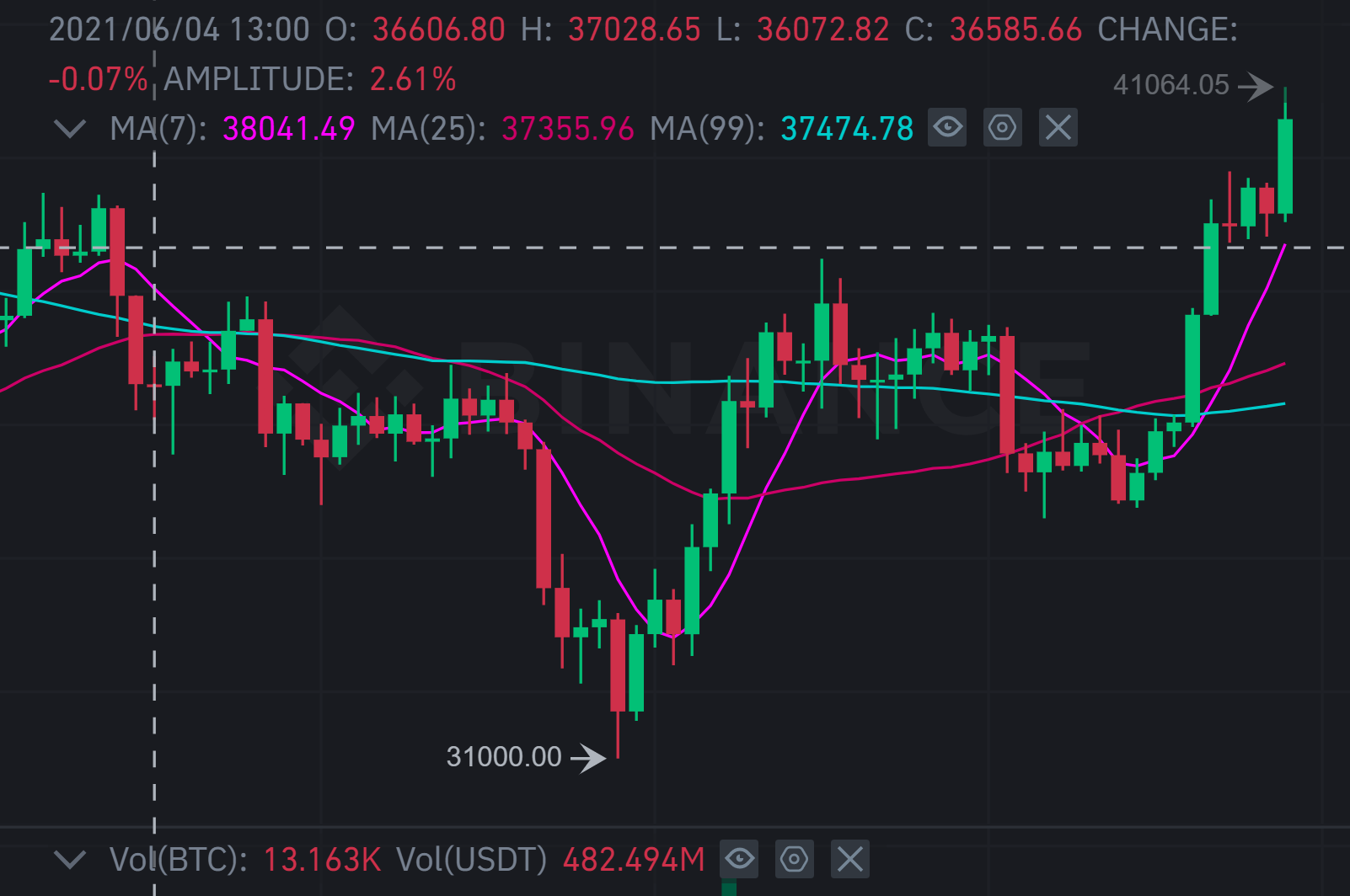 Похоже, что биткоин пошел на 75 тысяч - 14.06.21 18:59 | Пикабу