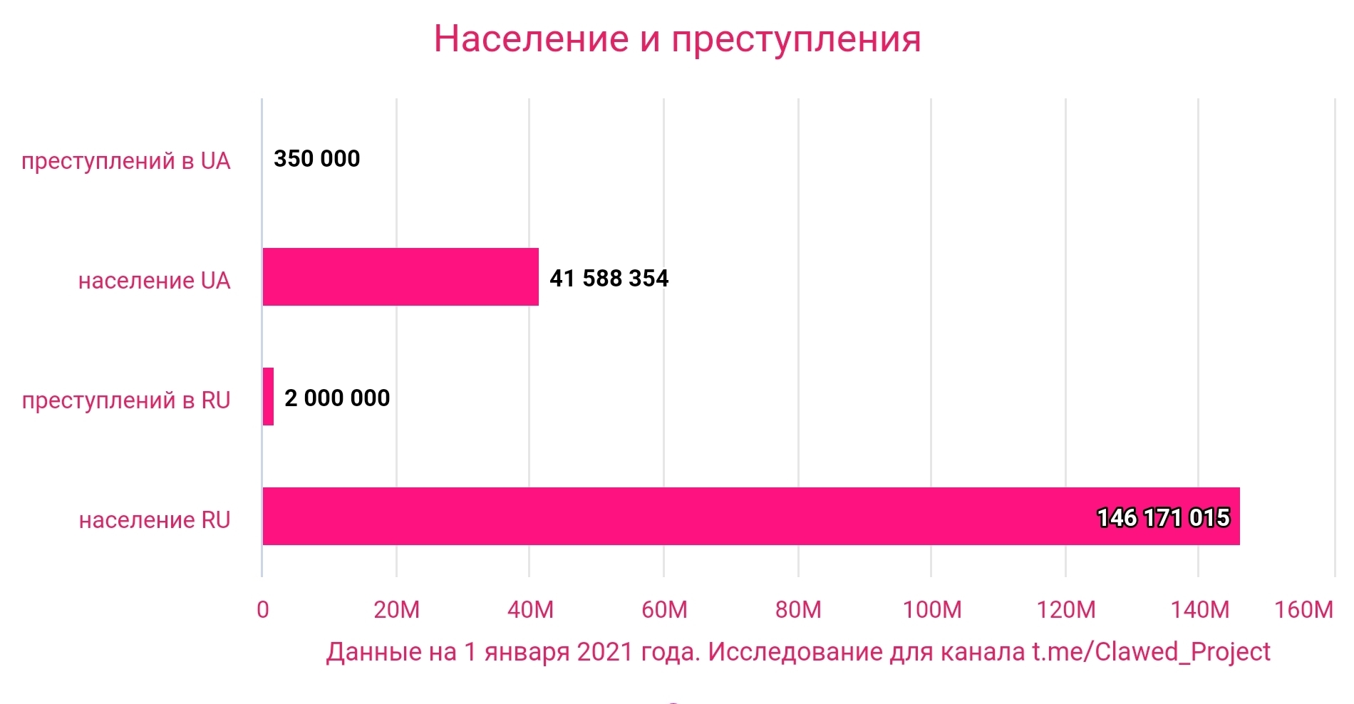 Сравнение уровня преступности в России и Украине | Пикабу