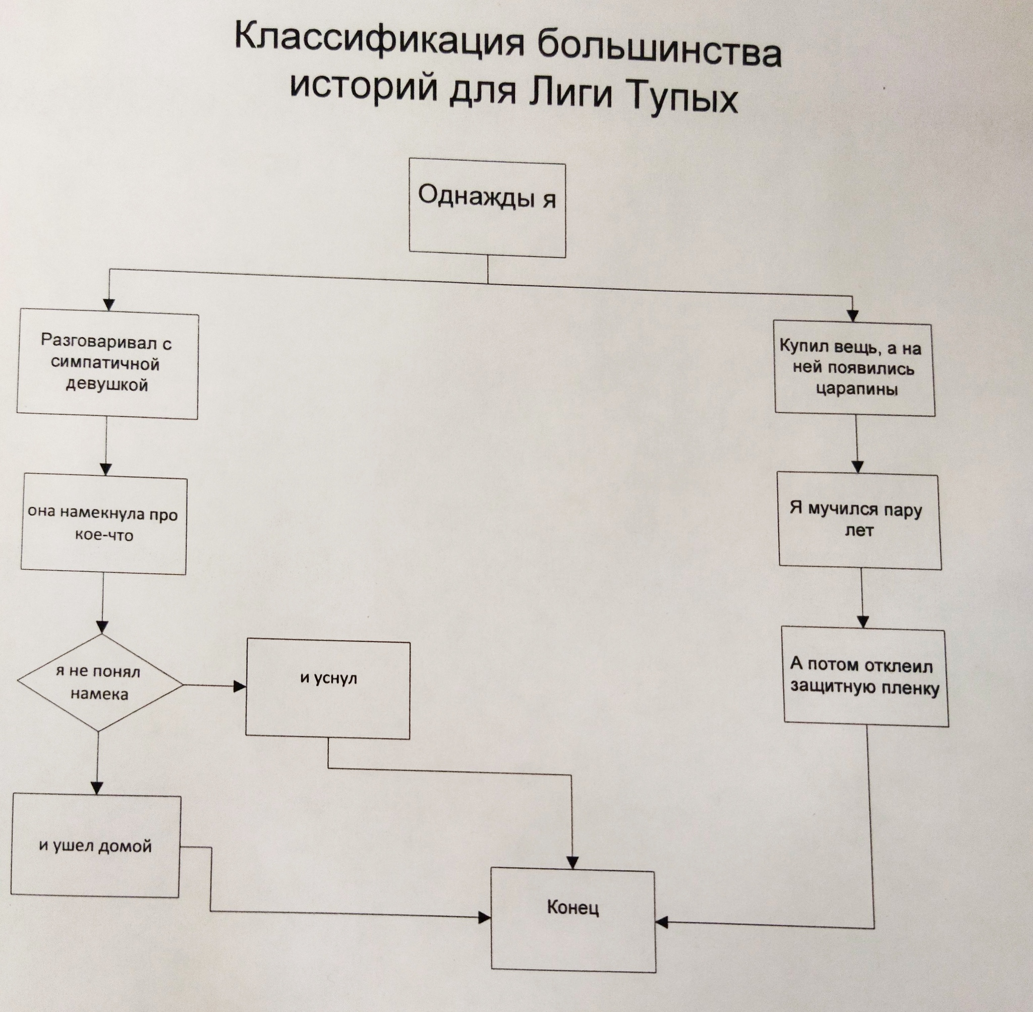 Классификация историй в Лиге Тупых | Пикабу