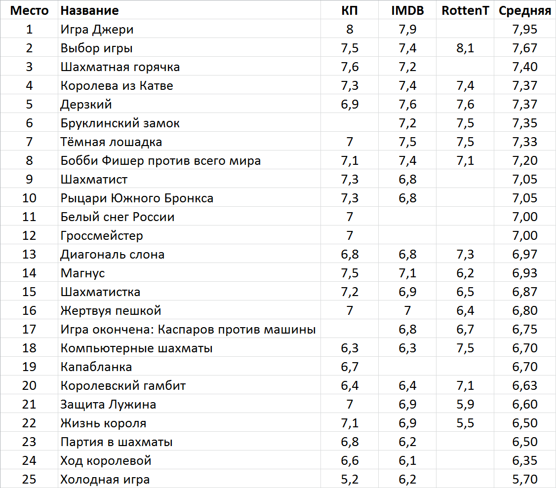 Лучшие фильмы про шахматы | Пикабу