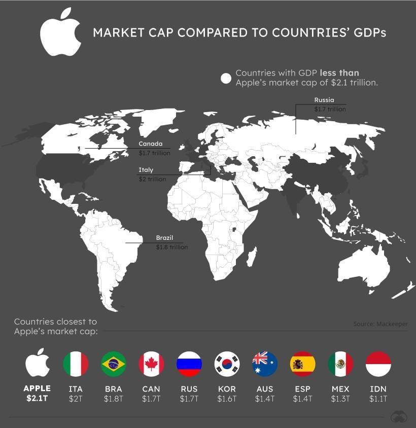 Comparison of Apple's market capitalization with GDP of the countries ...