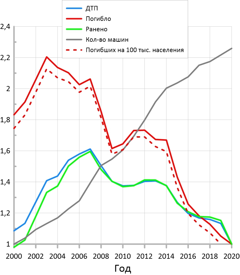 Статистика дтп. Статистика ДТП В России. Статистика ДТП В России по годам. Количество ДТП В 2020 году.