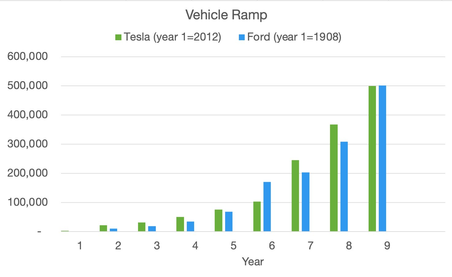 Стоимость компании Tesla впервые превысила $1 триллион | Пикабу