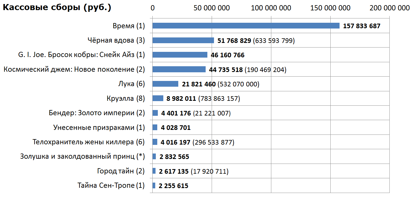 Новости кино (21 - 27 июля) | Пикабу