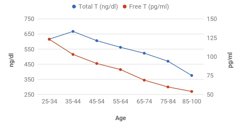 №169, Свободный тестостерон (Free Testosterone) A09.05.078.001