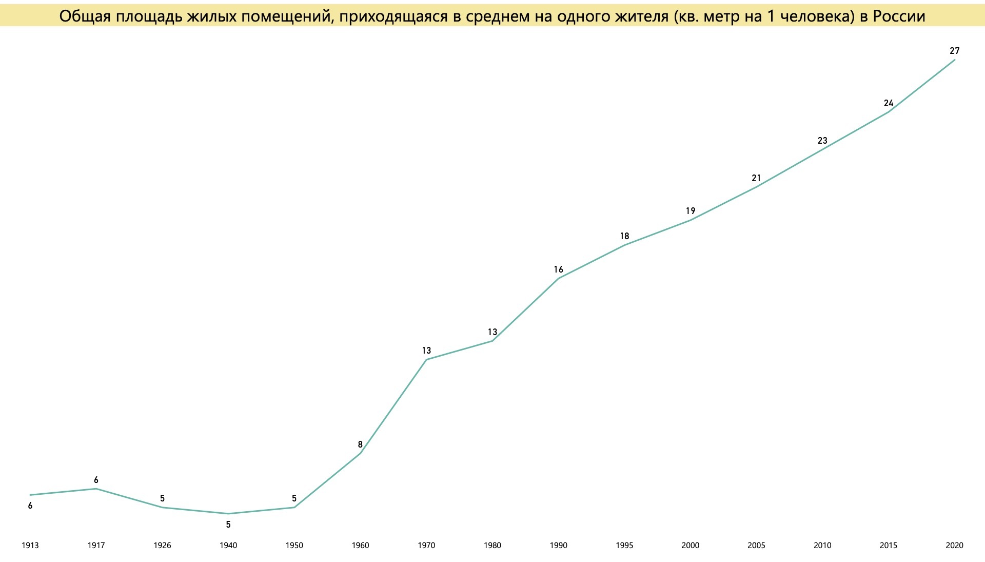 Жилищный вопрос в России. Сколько давали бесплатных квартир в СССР? Где  выше обеспеченность жильем – в России или на Западе? | Пикабу