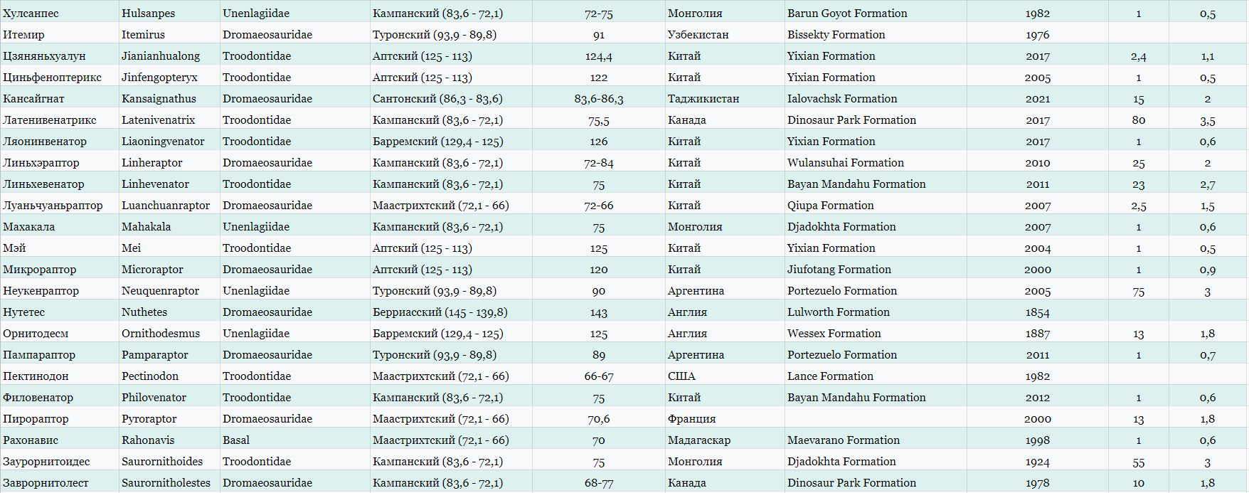 Все динозавры в одной таблице. Часть 1 | Пикабу