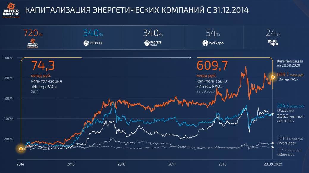 Интер РАО акции. График акций Интер РАО. Интер РАО ЕЭС. Структура Интер РАО.