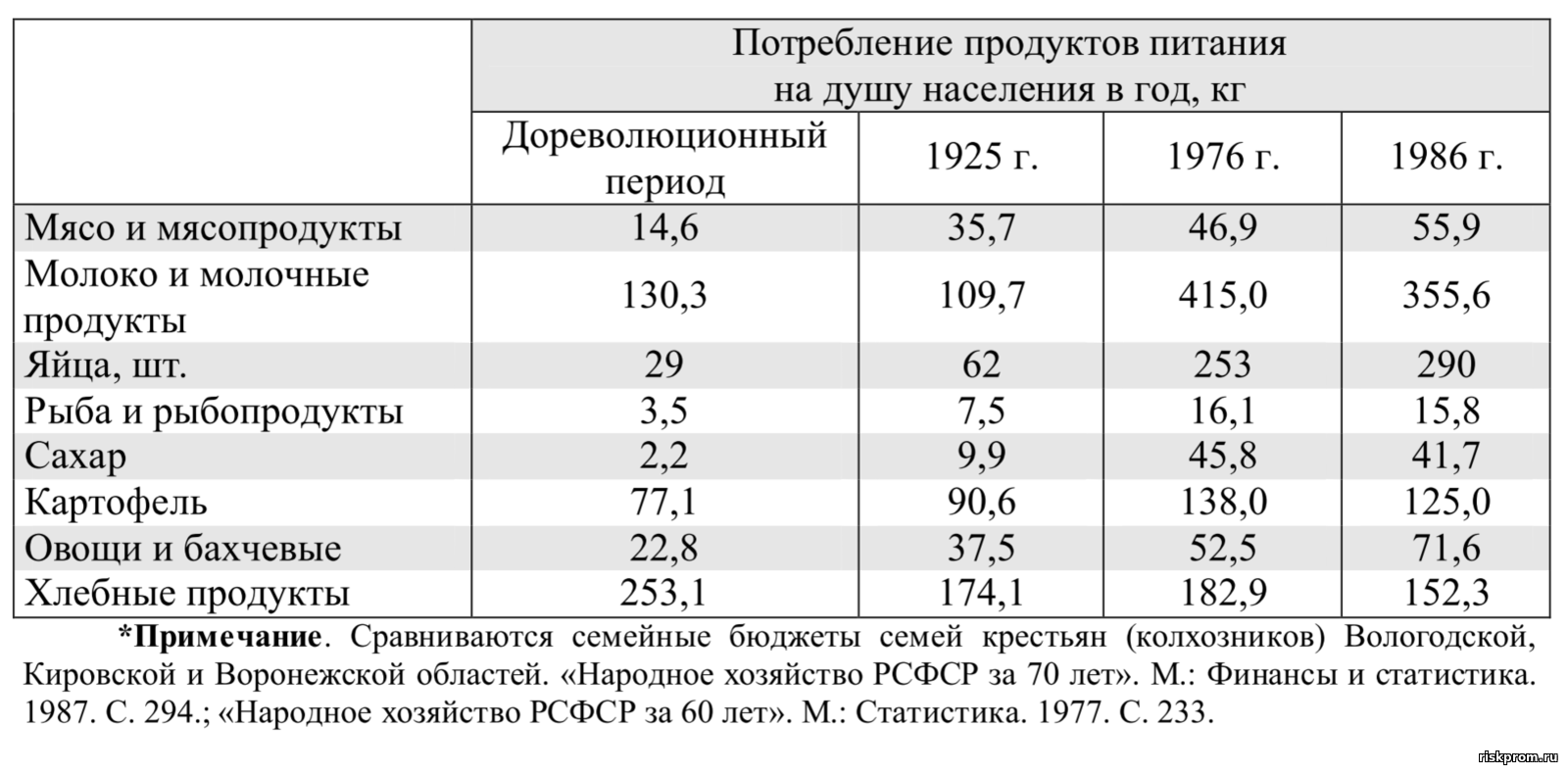 Потребление продуктов питания в СССР И России