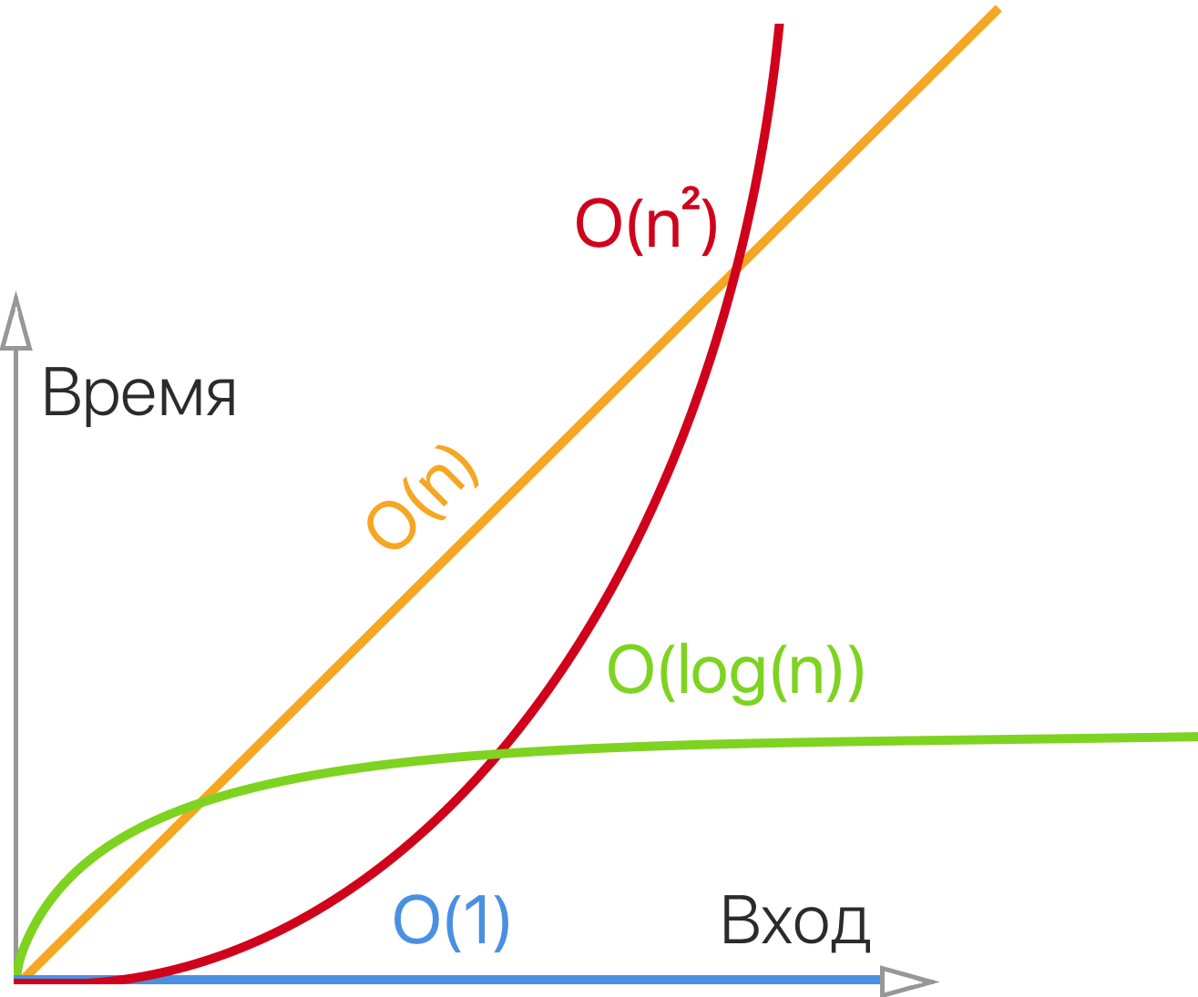 Алгоритмическая сложность в программировании | Пикабу