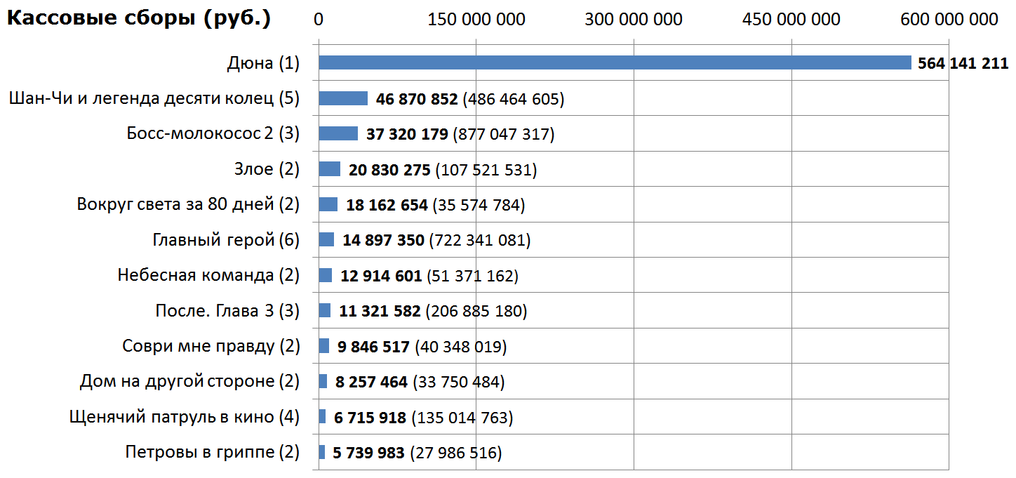 Новости кино (15 – 21 сентября) | Пикабу