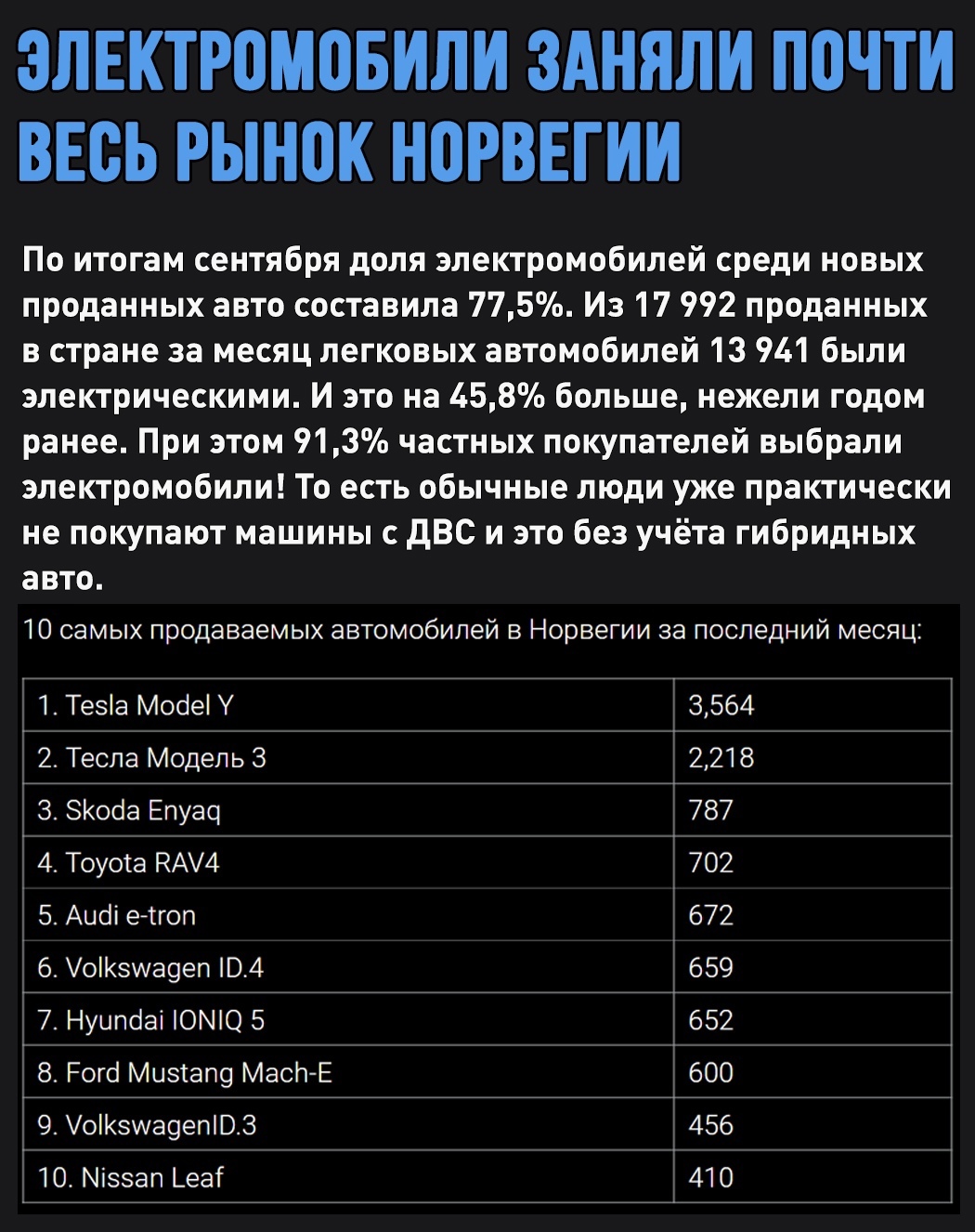 Электрифицированные авто заняли 91,5% всего рынка Норвегии новых машин в  сентябре | Пикабу