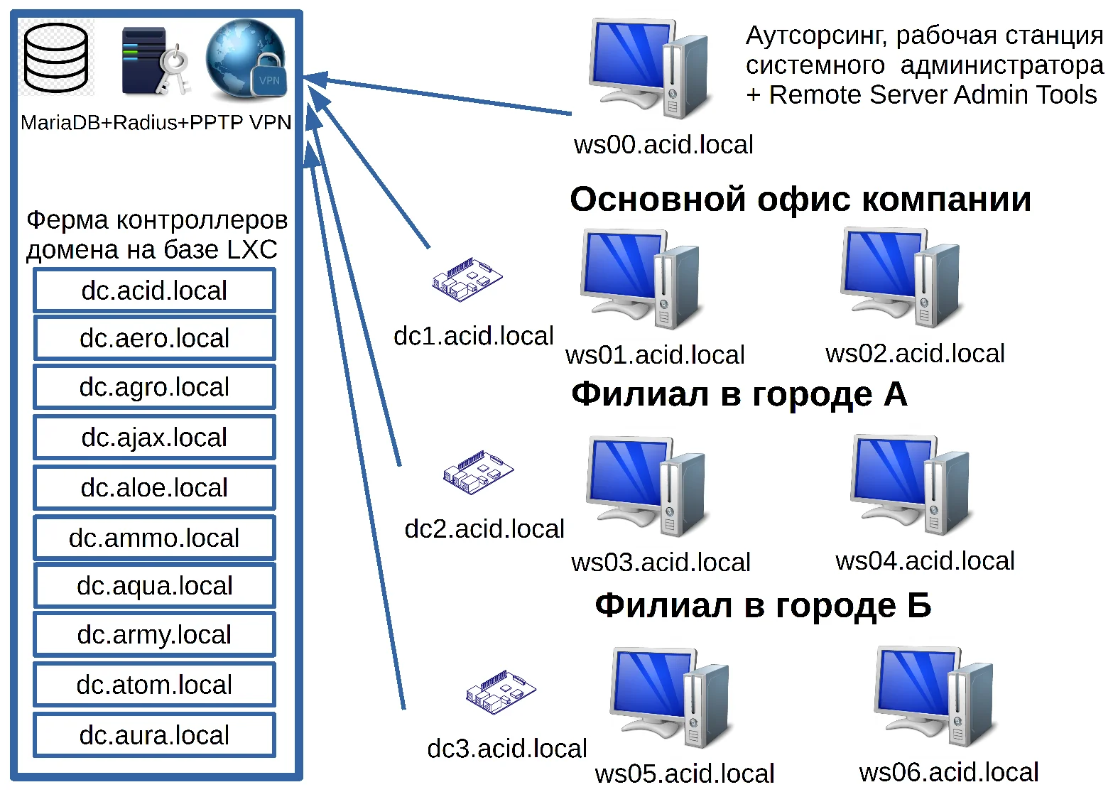 Развертывание контроллеров домена. Сервер контроллер домена. Основной контроллер домена. Виртуализация контроллера домена.