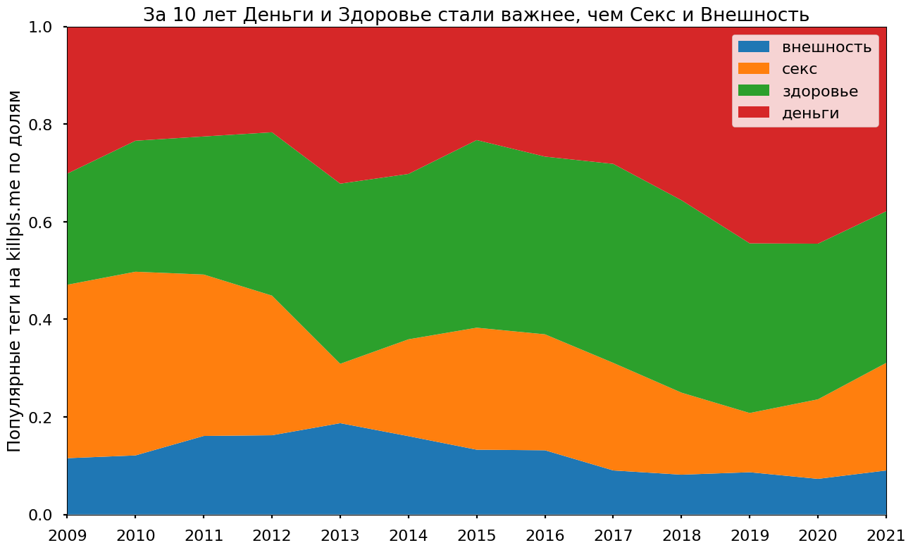 Pikabu.ru - Я живу. KillMePls! (Аналитика КМП)