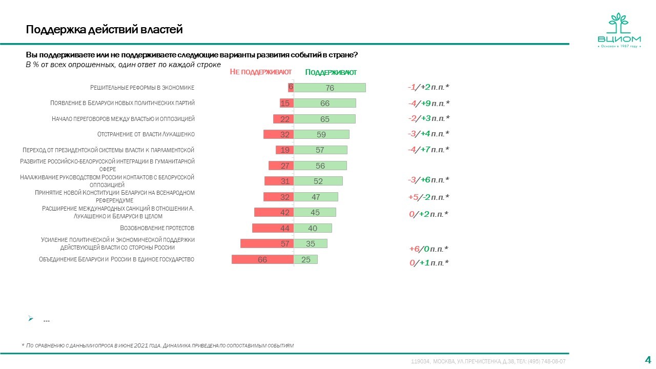 Данные ВЦИОМ о настроениях в Беларуси | Пикабу