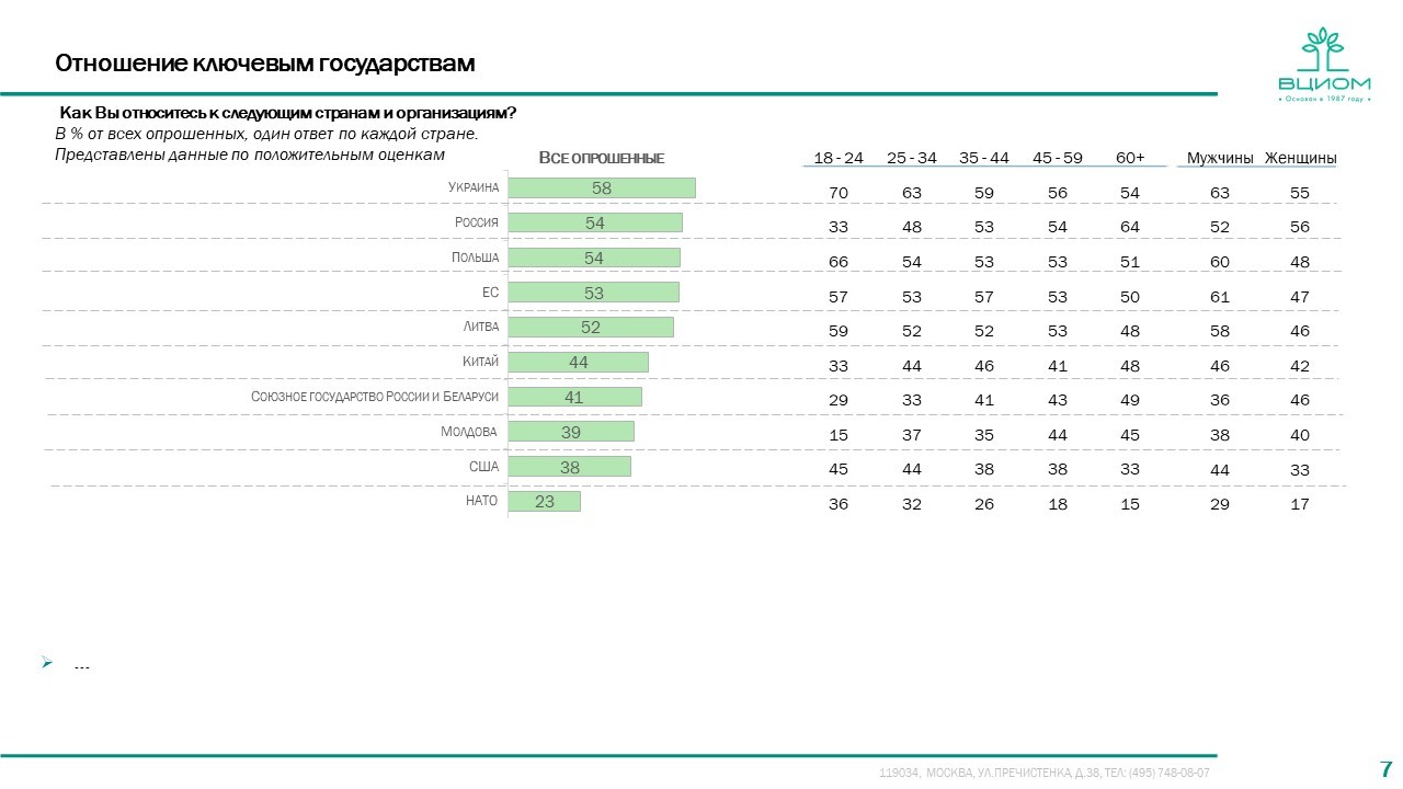 Данные ВЦИОМ о настроениях в Беларуси | Пикабу