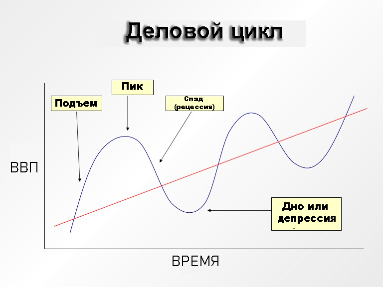 Экономический цикл картинки для презентации