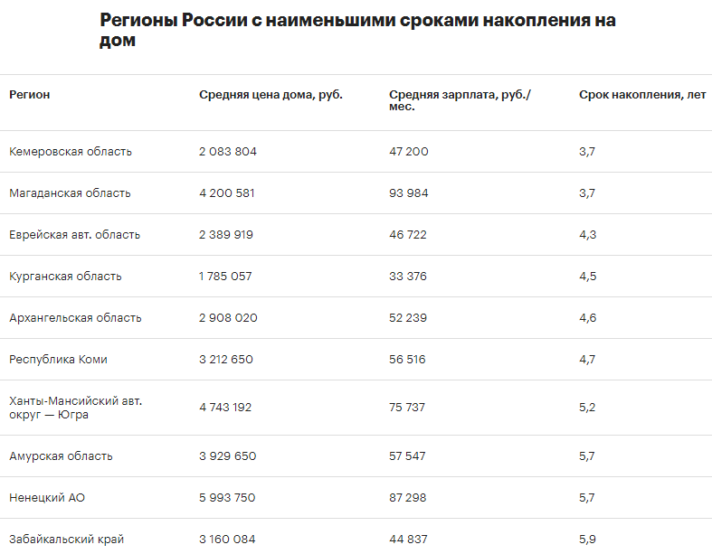 Заработки дома отзывы. Зарплата на дом 2. Зарплата в дом два. Дом 2 зарплата участников. Рейтинг регионов с Наименьшей заработной платой.