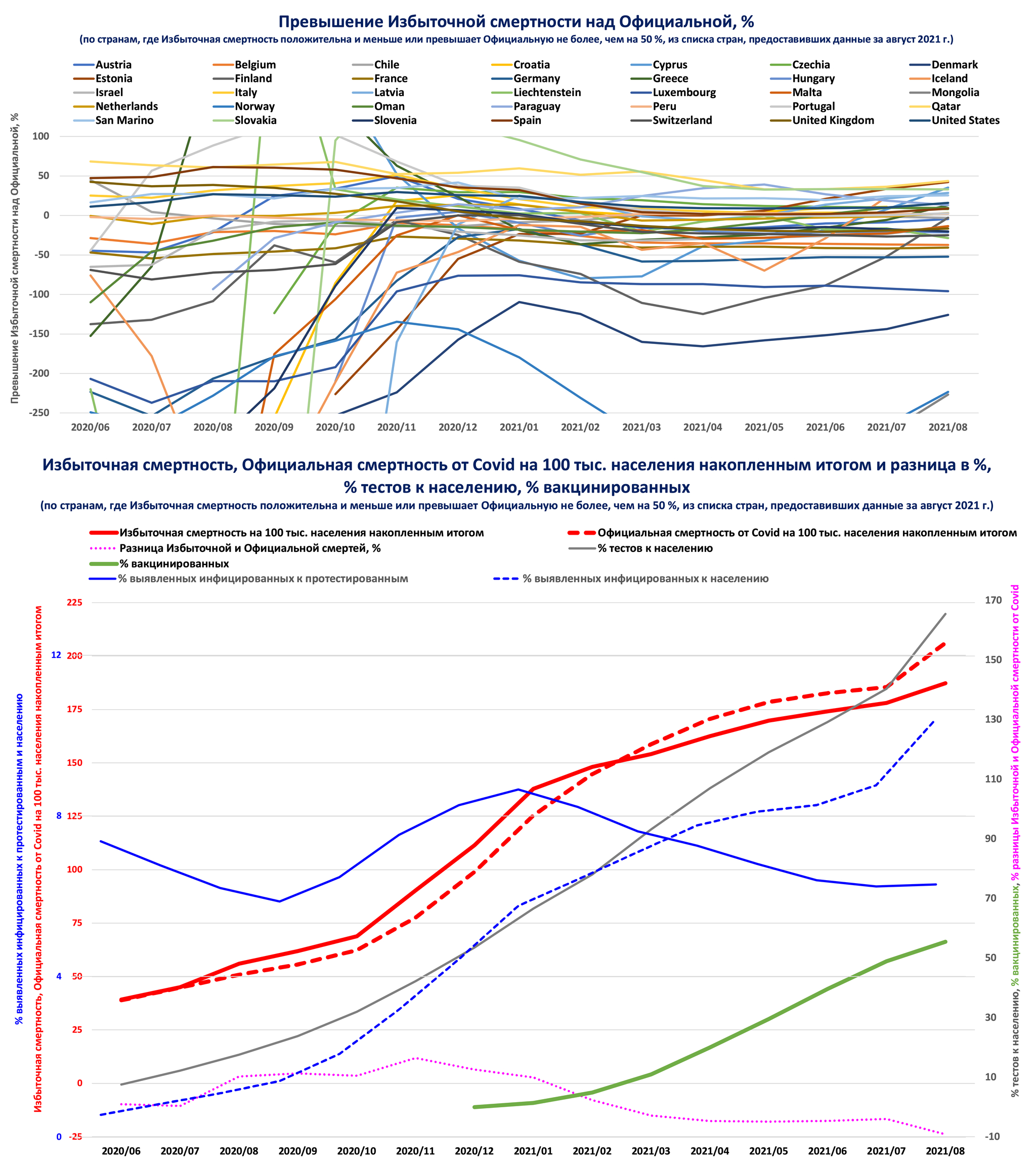 Продолжение поста «Ковид и Вакцинация: Статистические изыскания. Избыточная  смертность» | Пикабу