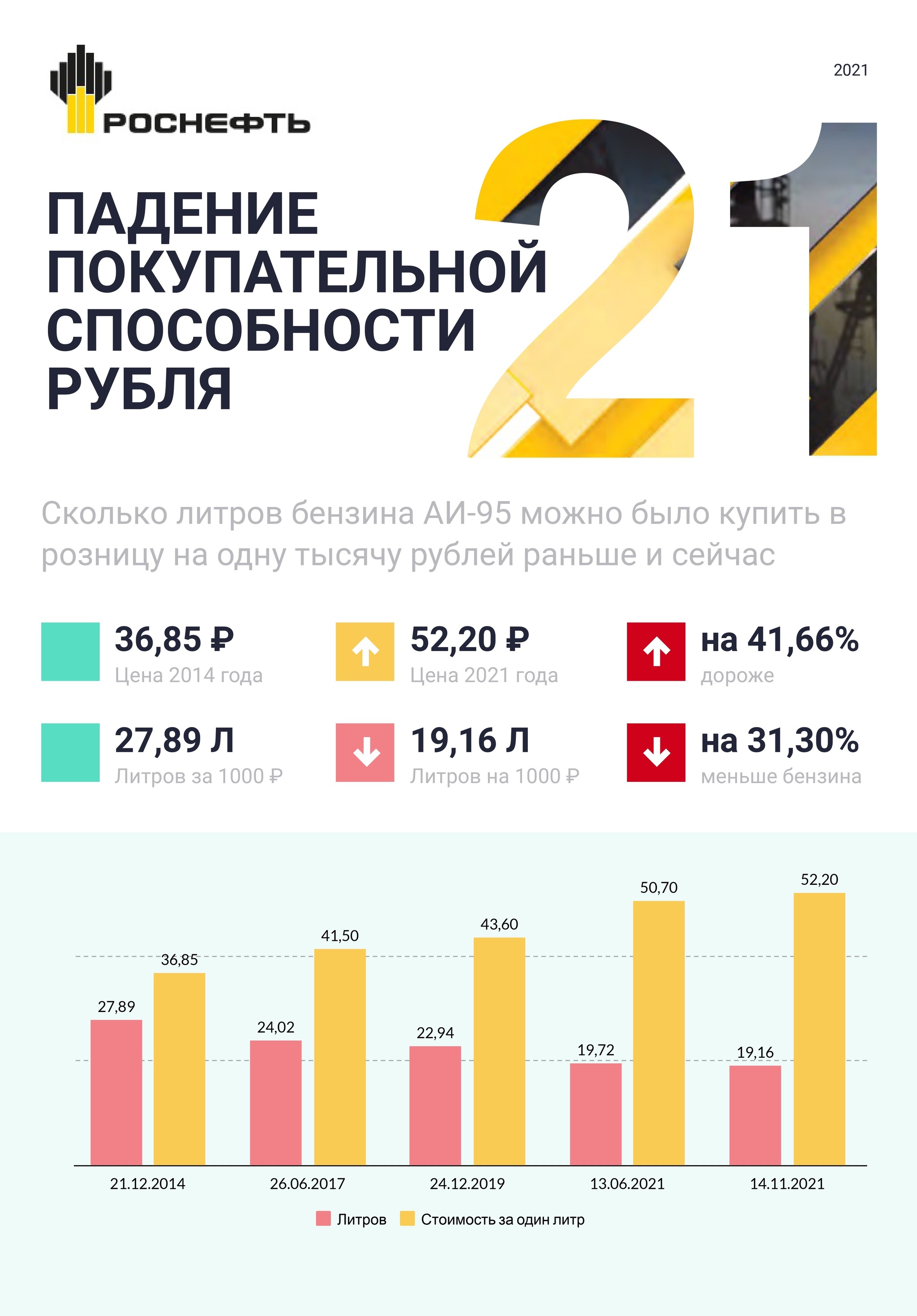 Роснефть стоит покупать. Бензин сколько. Роснефть. Топливо Роснефть. Роснефть цена.