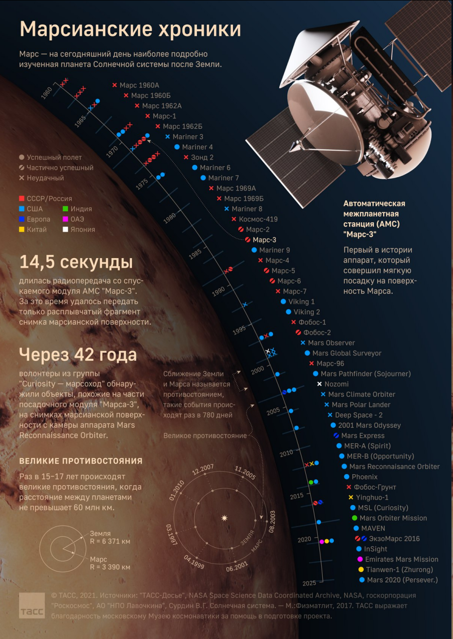 Инфографика. Как исследовали Марс | Пикабу