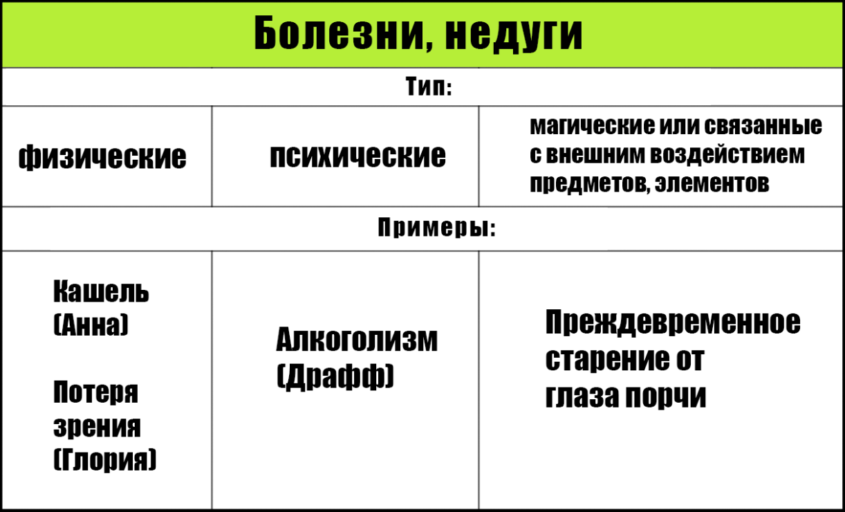 Чем болеют персонажи и НПС #1 Медицина и наука Тейвата | Пикабу