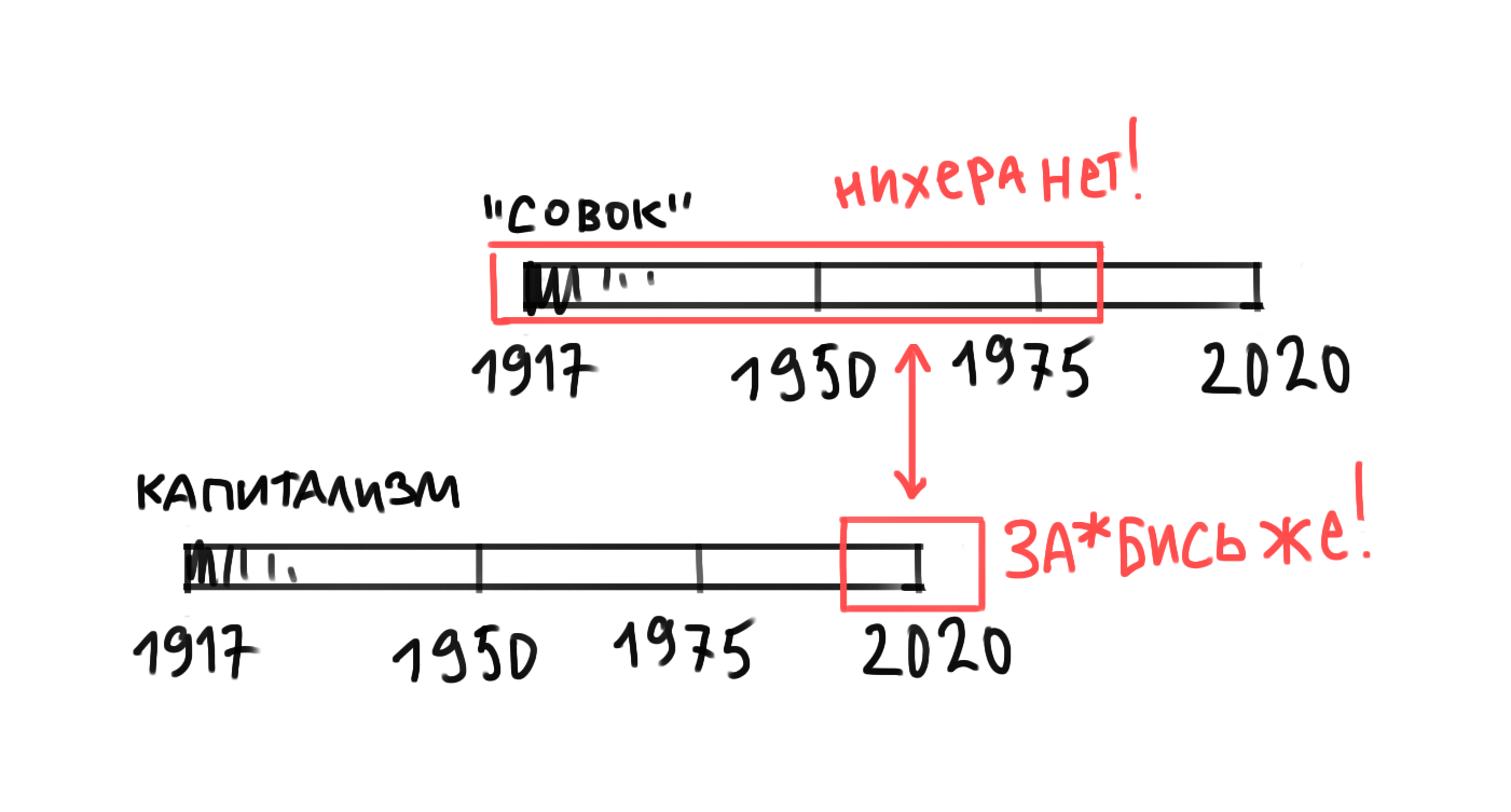 7 ошибок при восприятии коммунизма | Пикабу