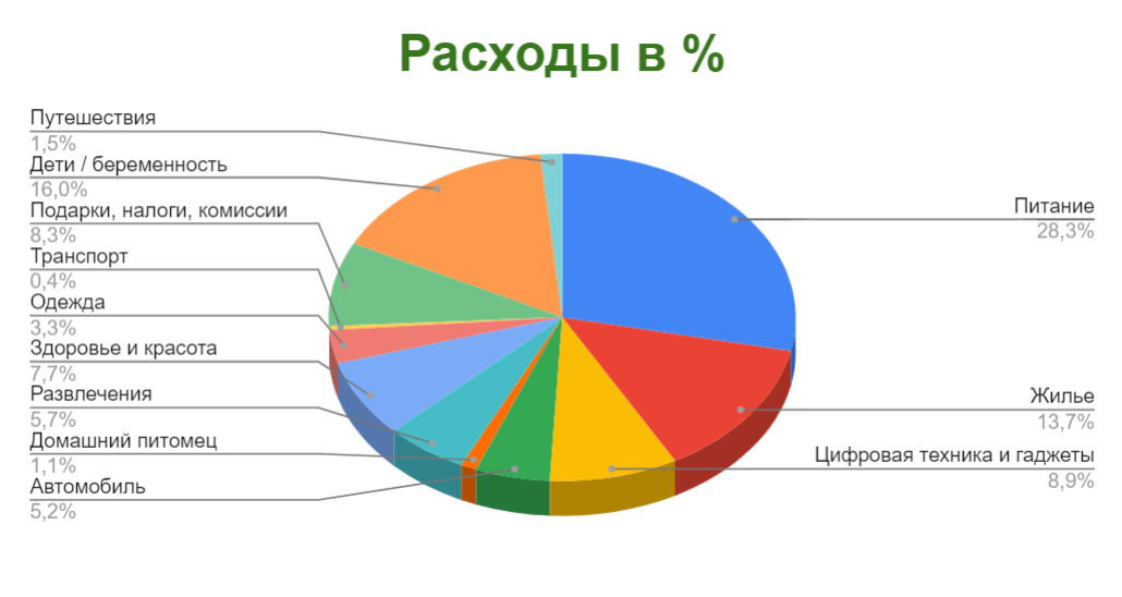 Диаграмма расходов семьи