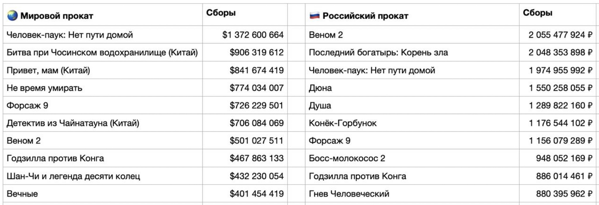 Какие фильмы заработали больше всего денег в 2021 году | Пикабу