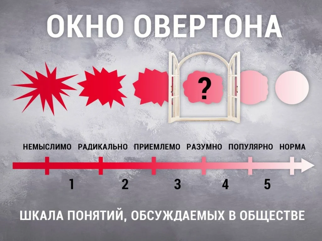 Врата овертона соледар. Окно Овертона. Окно овертонаовертона. Технология окна Овертона. Шкала Овертона.