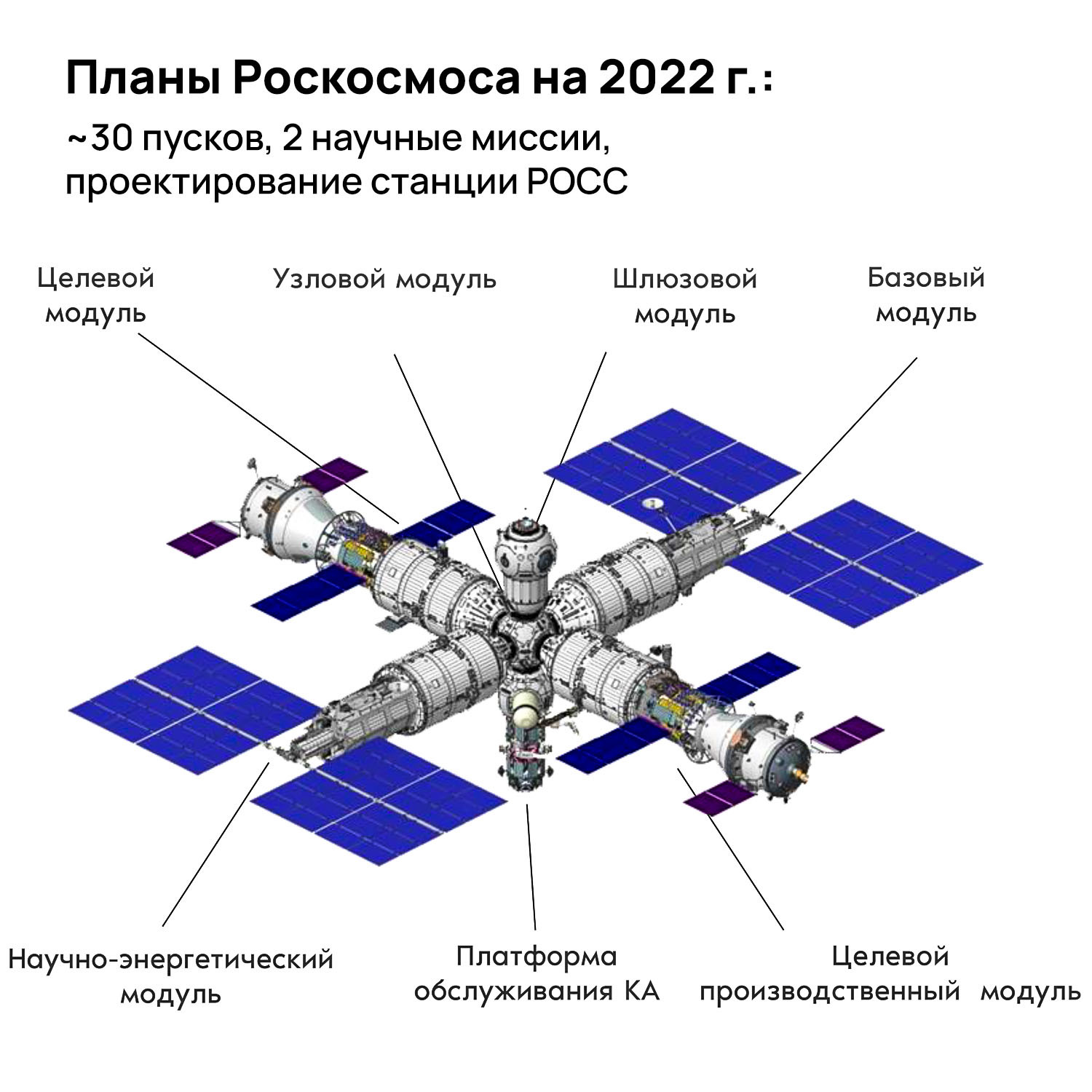 Планы Роскосмоса на 2022 год:~30 пусков, 2 научные миссии, проектирование  станции РОСС | Пикабу