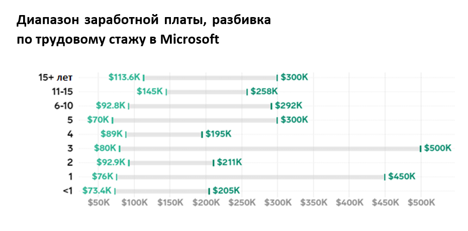 Зарплата инженера в \"Microsoft\" | Пикабу